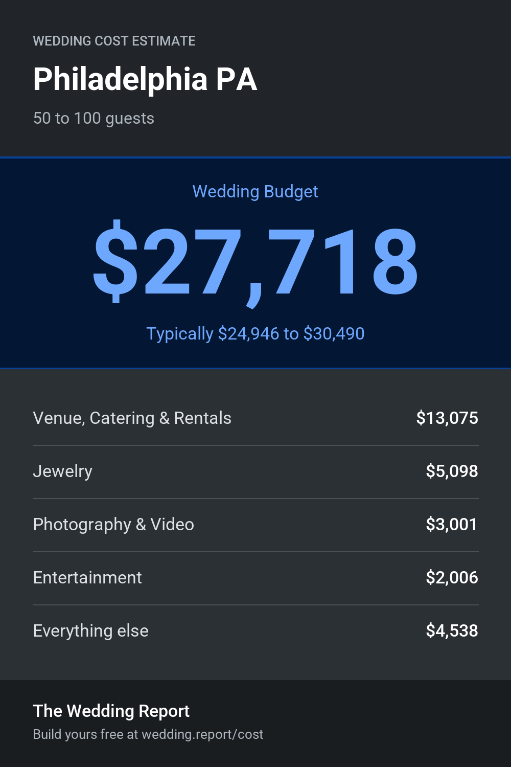 Wedding cost estimate for Philadelphia PA