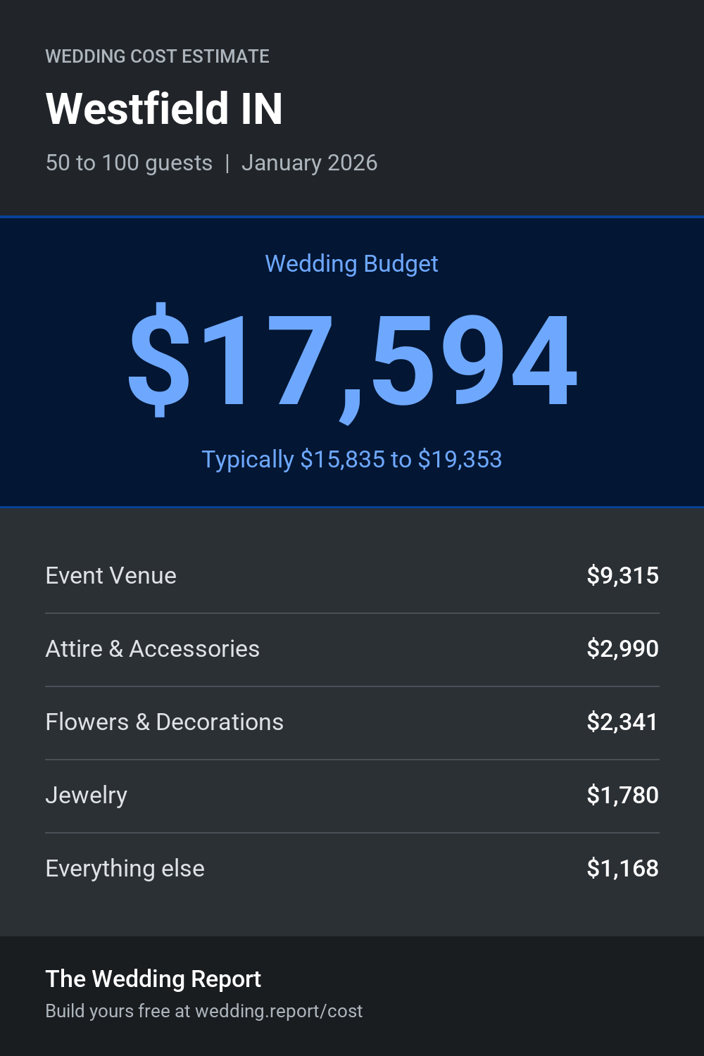 Wedding cost estimate for Westfield IN