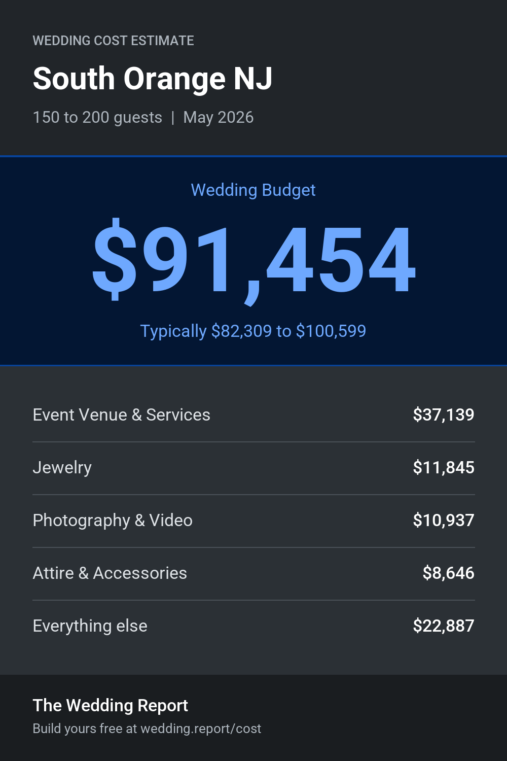 Wedding cost estimate for South Orange NJ