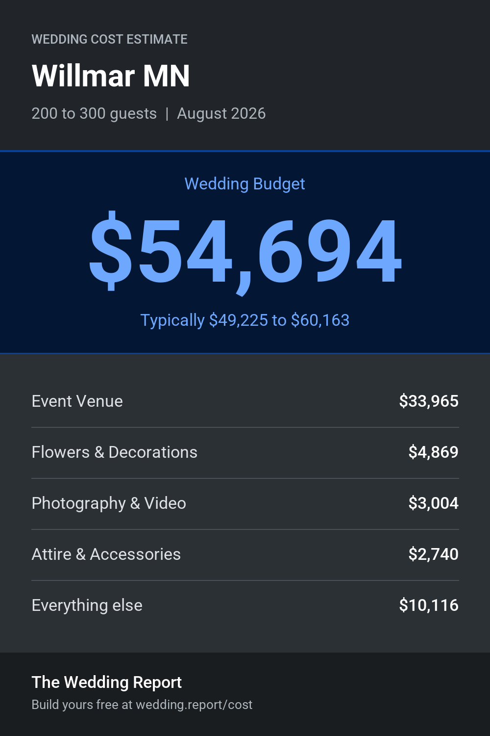 Wedding cost estimate for Willmar MN