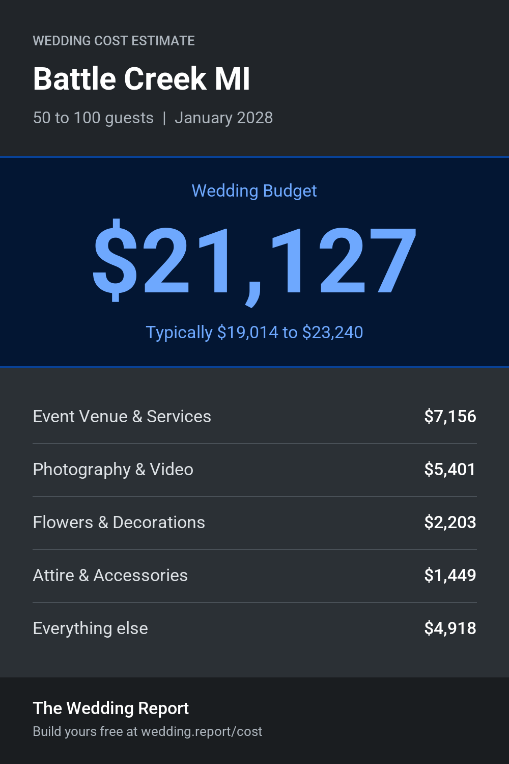 Wedding cost estimate for Battle Creek MI