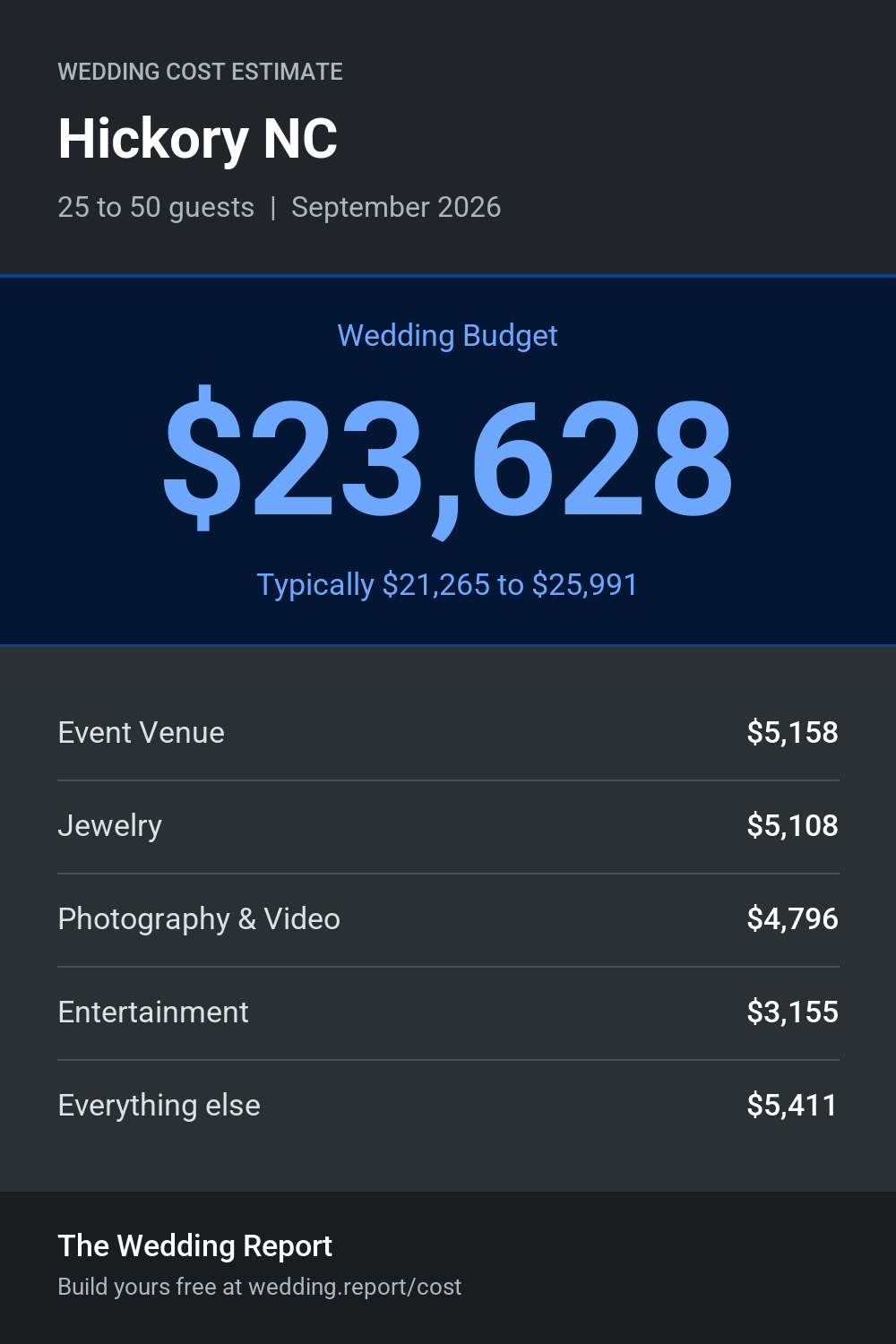 Wedding cost estimate for Hickory NC