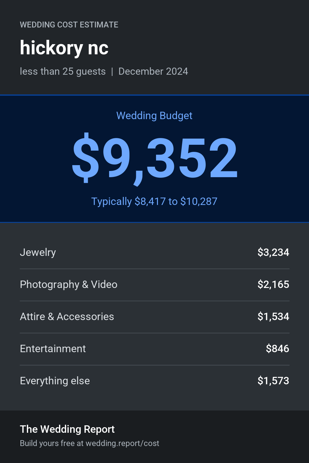 Wedding cost estimate for hickory nc