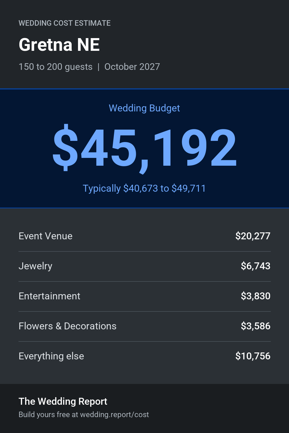 Wedding cost estimate for Gretna NE