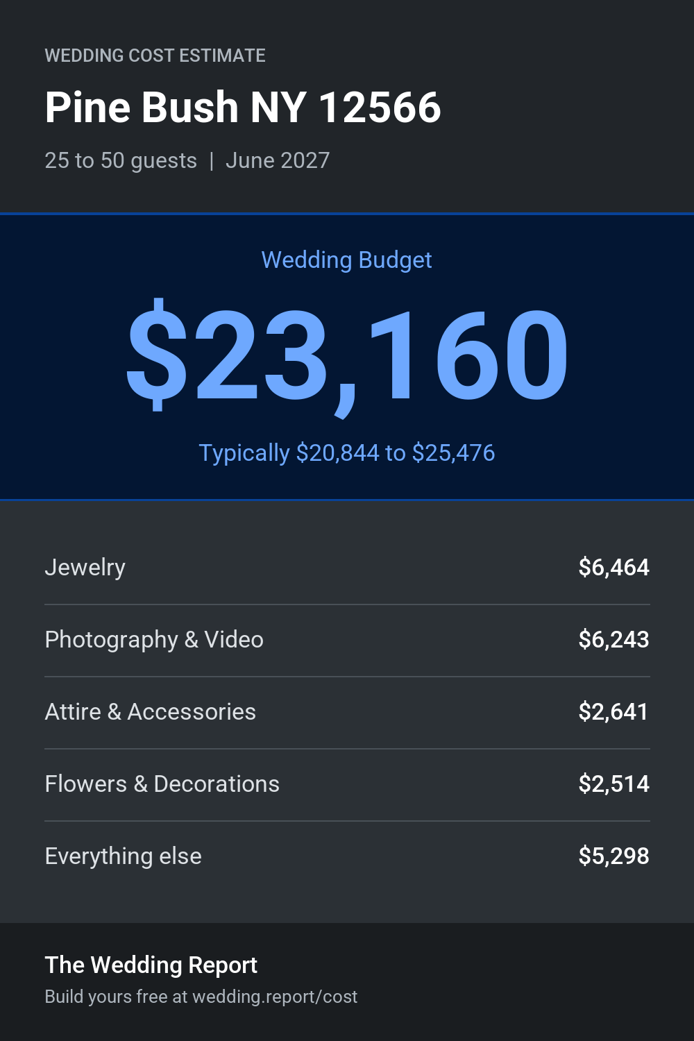 Wedding cost estimate