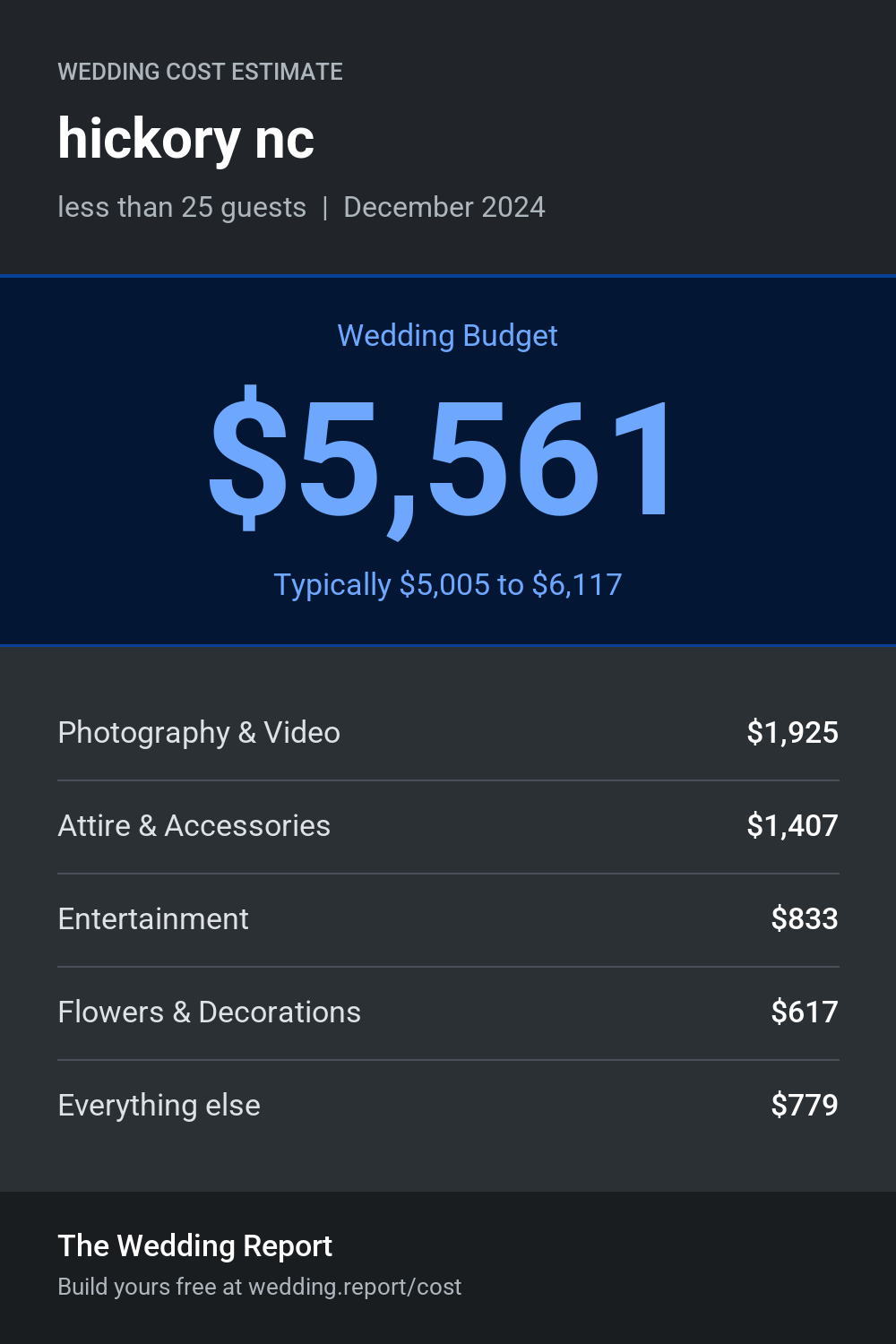 Wedding cost estimate for hickory nc