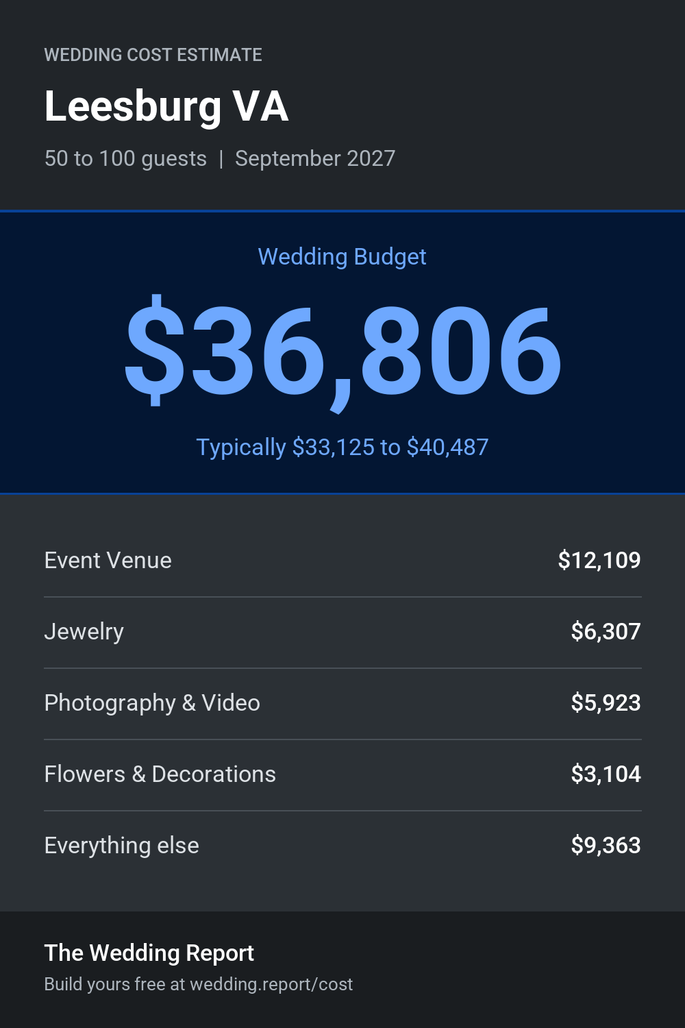Wedding cost estimate for Leesburg VA