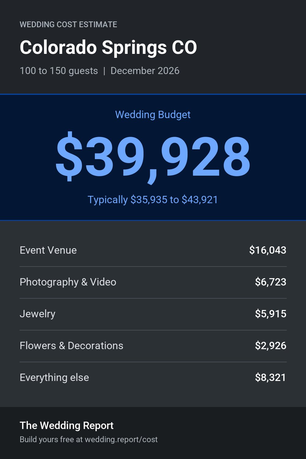 Wedding cost estimate for Colorado Springs CO