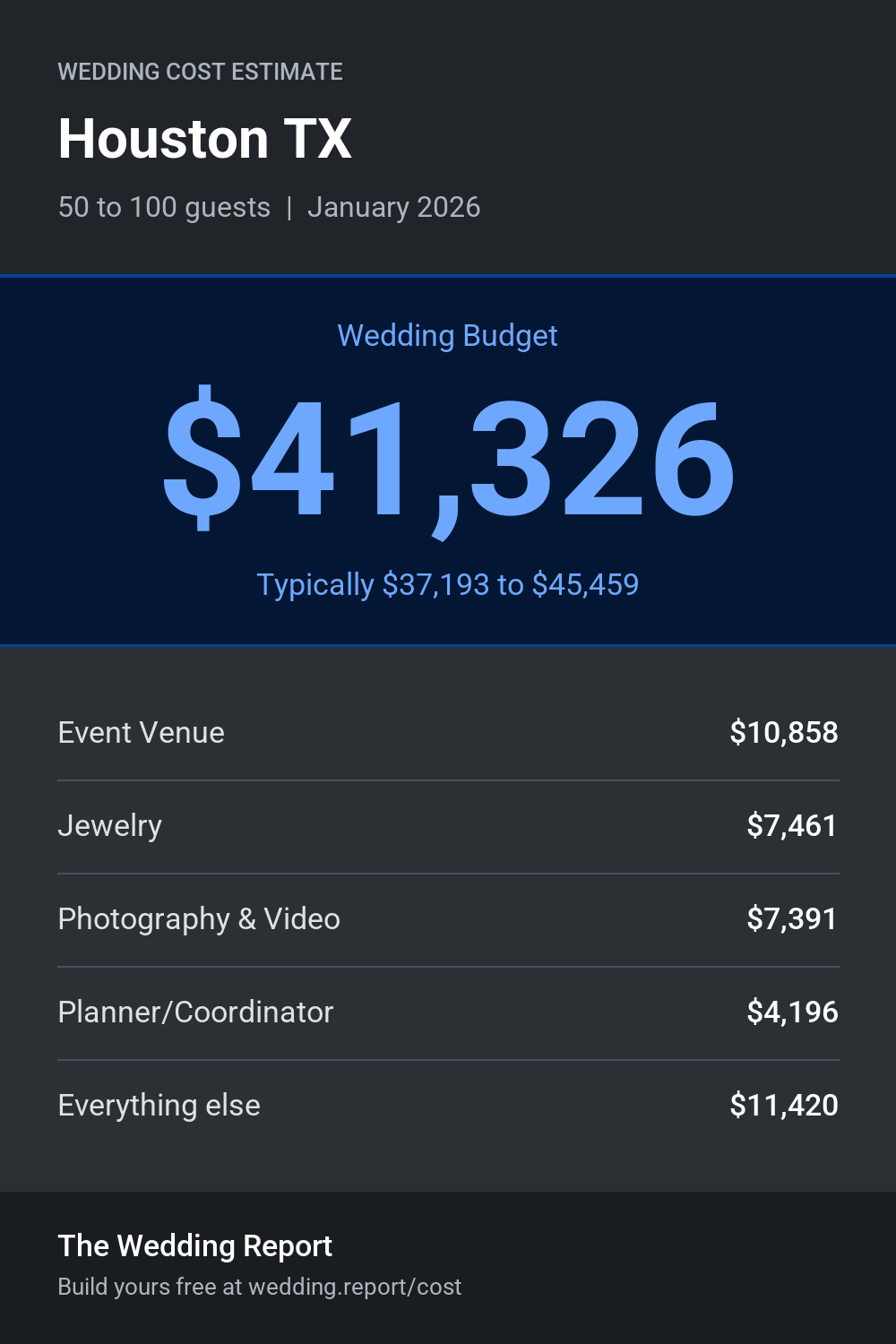Wedding cost estimate for Houston TX