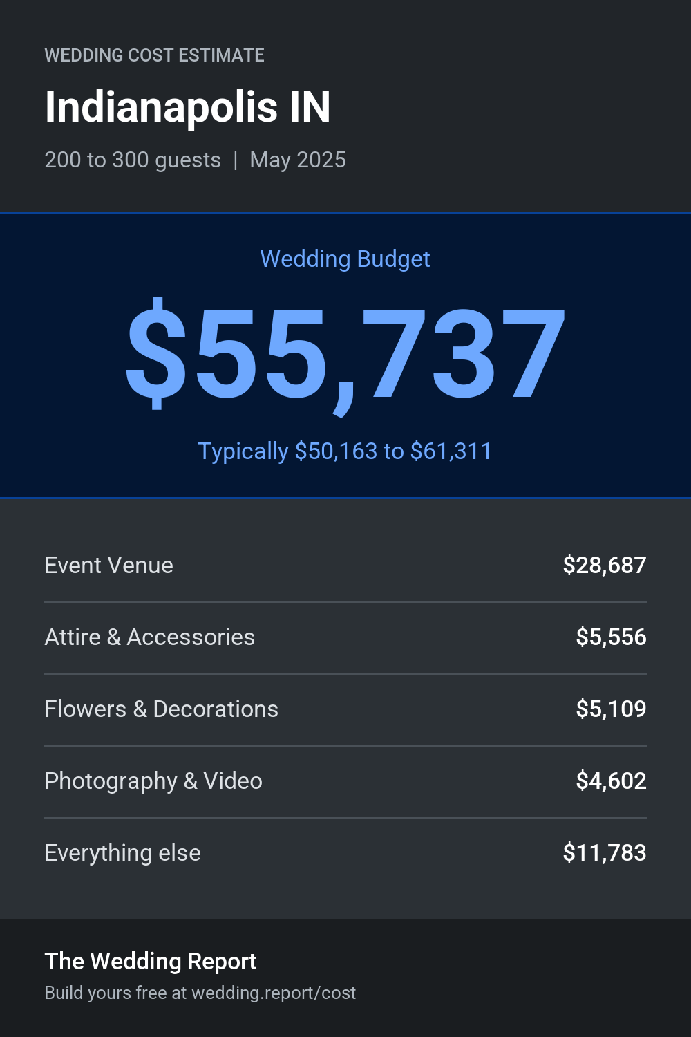 Wedding cost estimate for Indianapolis IN