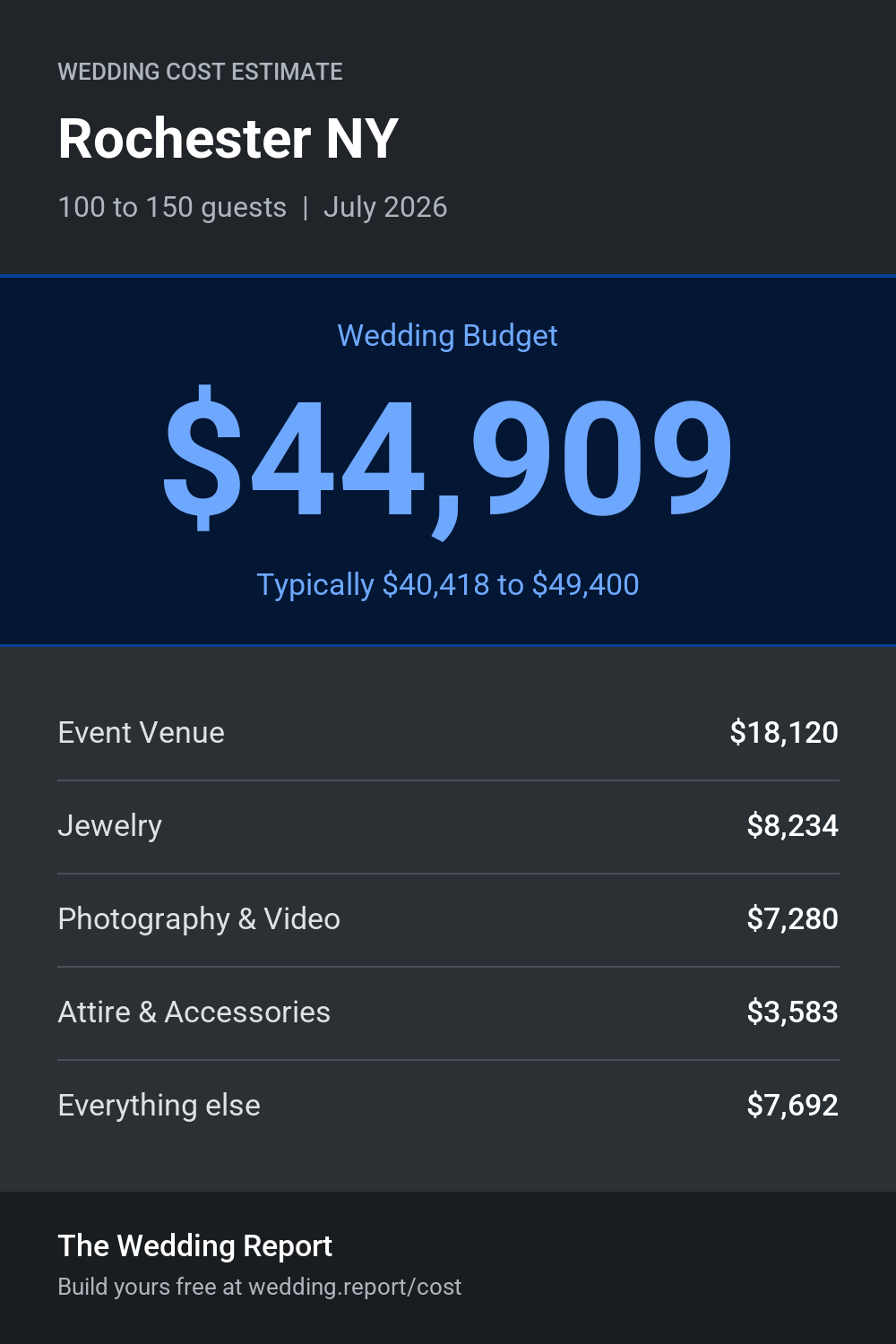 Wedding cost estimate for Rochester NY