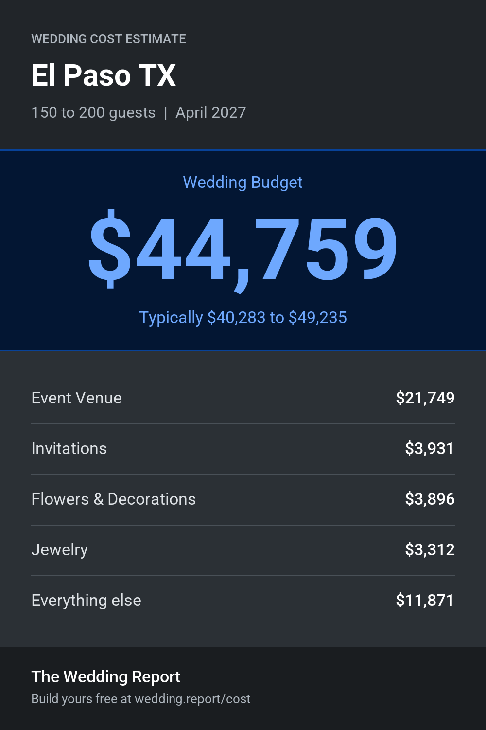 Wedding cost estimate for El Paso TX