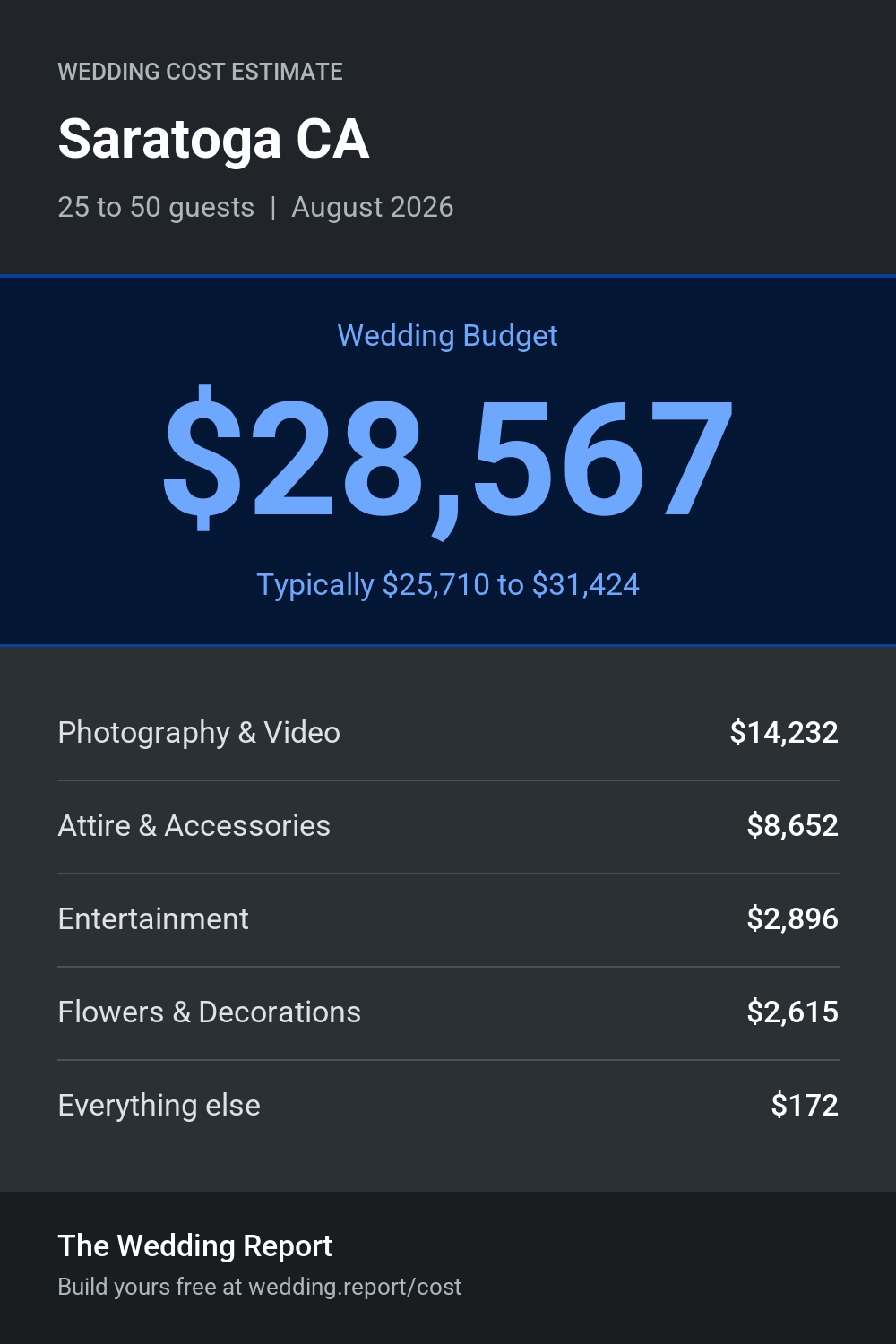 Wedding cost estimate for Saratoga CA