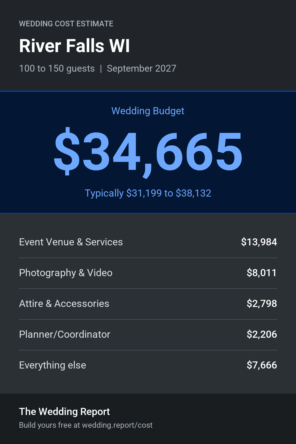 Wedding cost estimate for River Falls WI