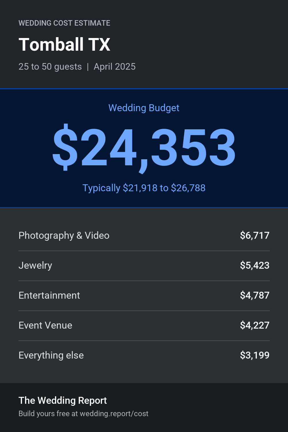 Wedding cost estimate for Tomball TX