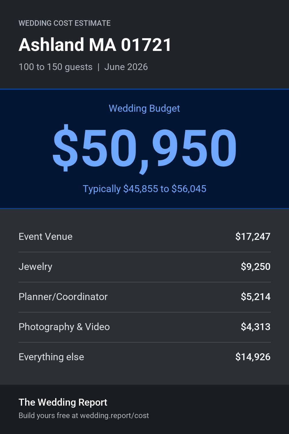 Wedding cost estimate