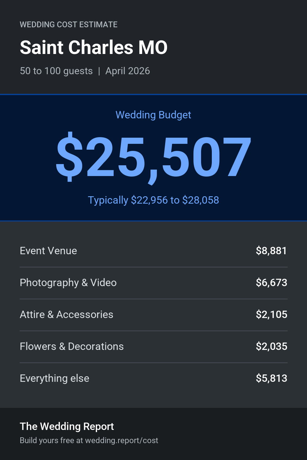 Wedding cost estimate for Saint Charles MO