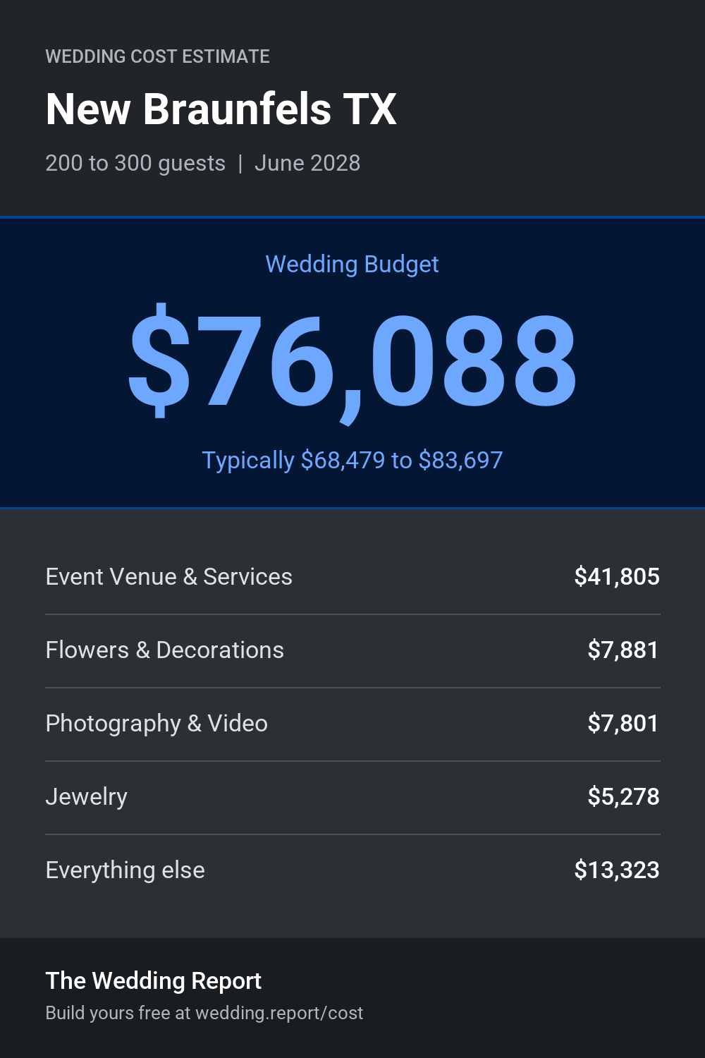 Wedding cost estimate for New Braunfels TX