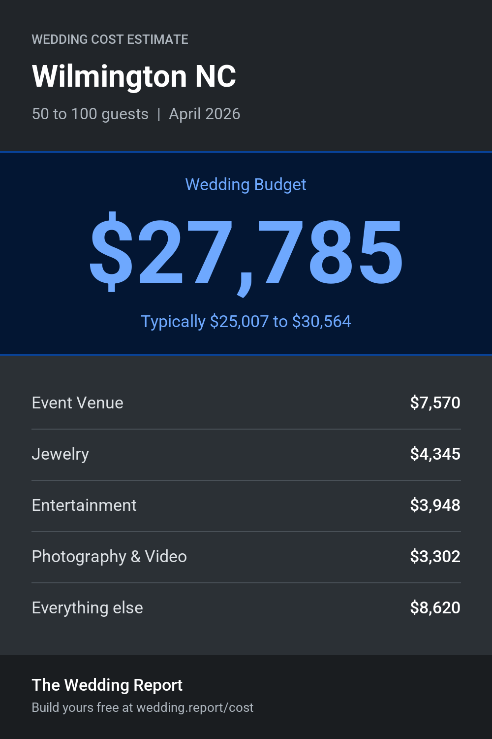 Wedding cost estimate for Wilmington NC