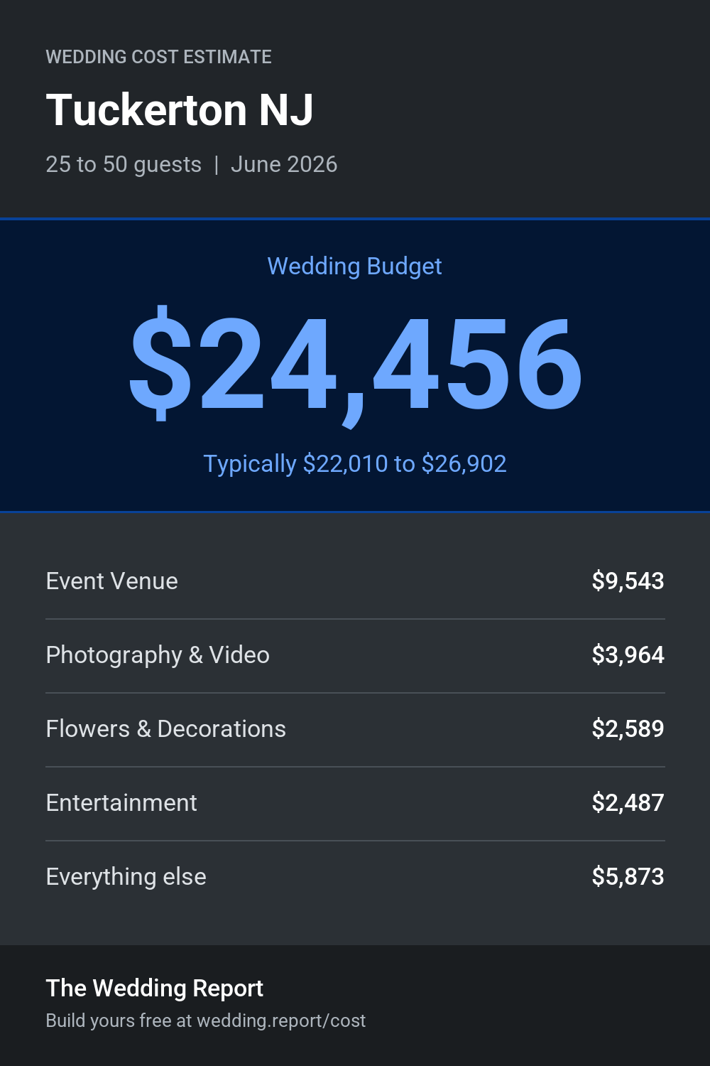 Wedding cost estimate for Tuckerton NJ