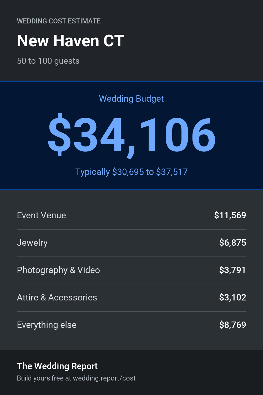 Wedding cost estimate for New Haven CT