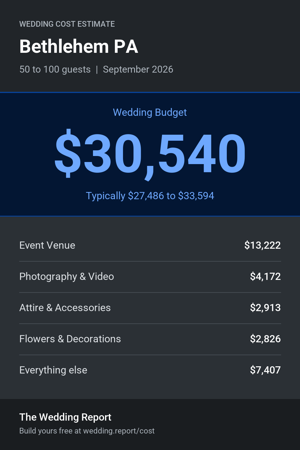 Wedding cost estimate for Bethlehem PA