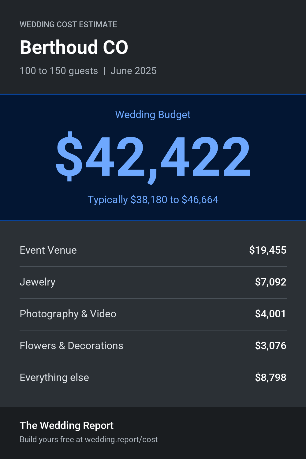 Wedding cost estimate for Berthoud CO