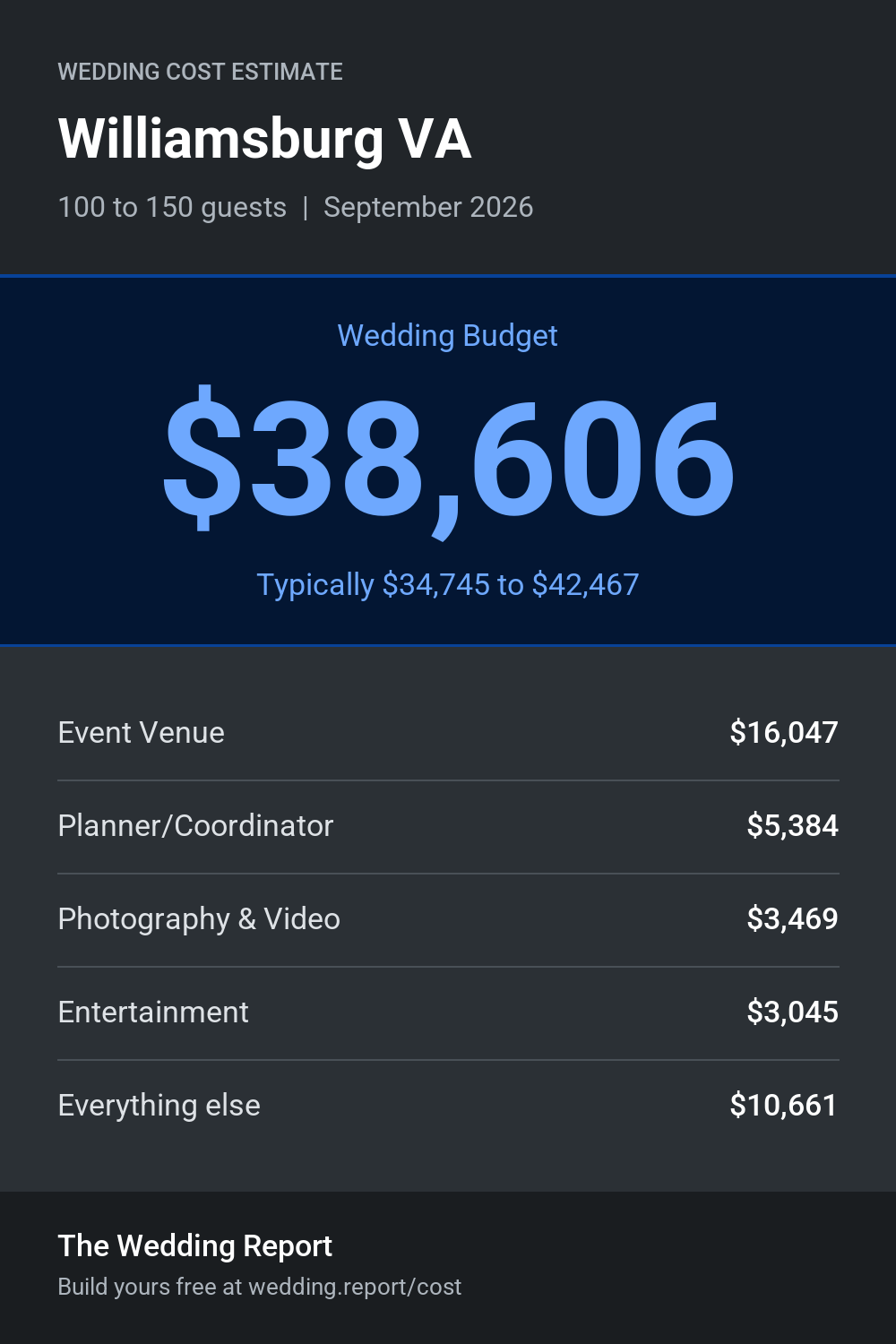Wedding cost estimate for Williamsburg VA