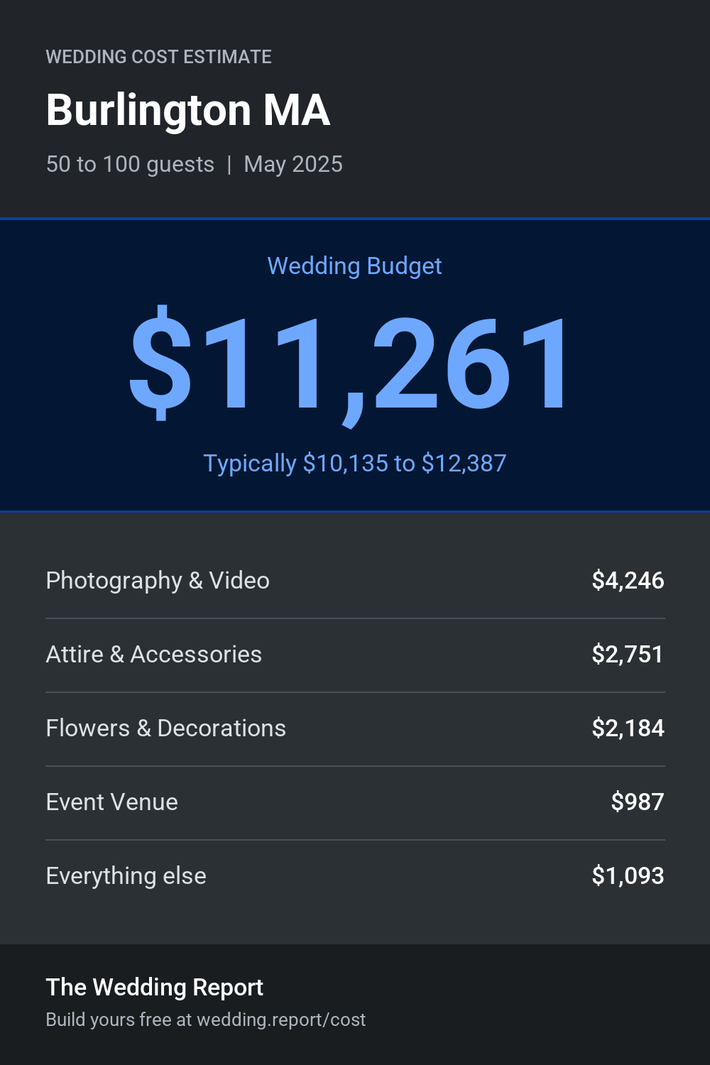 Wedding cost estimate for Burlington MA