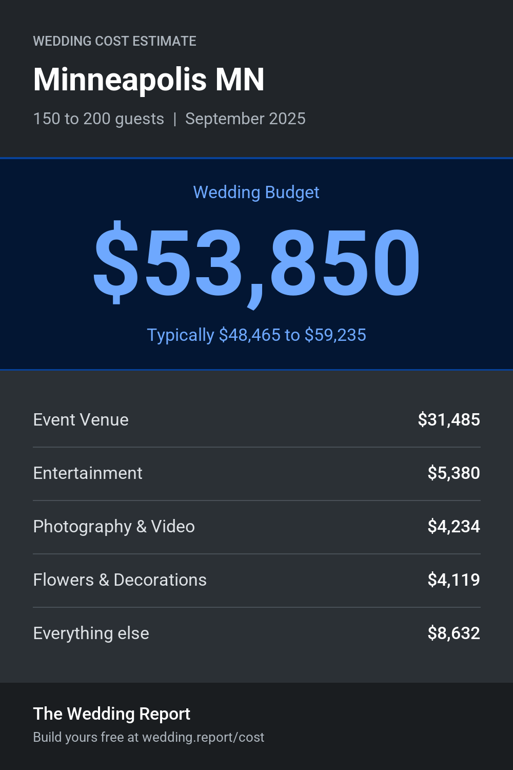 Wedding cost estimate for Minneapolis MN