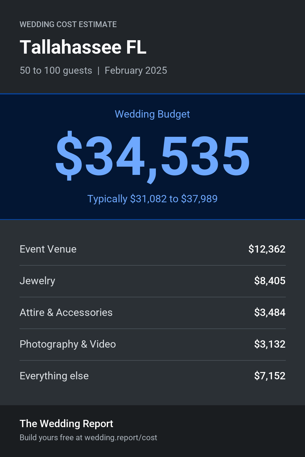 Wedding cost estimate for Tallahassee FL