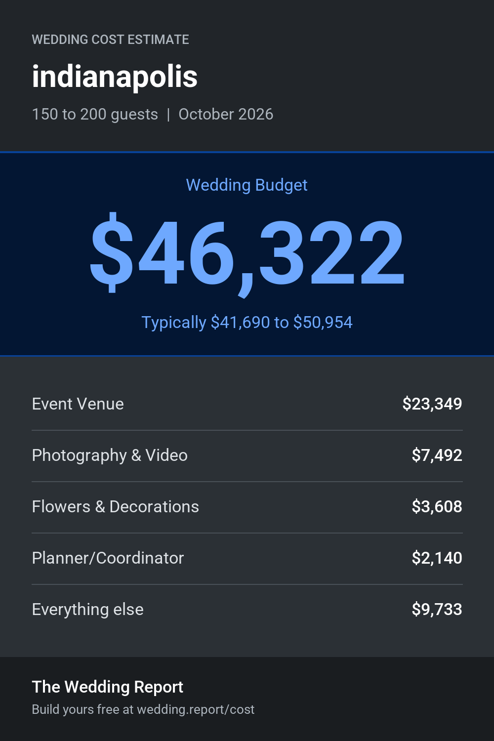 Wedding cost estimate for indianapolis