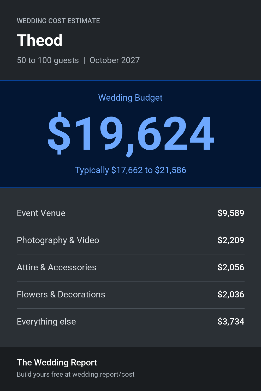 Wedding cost estimate for Theod
