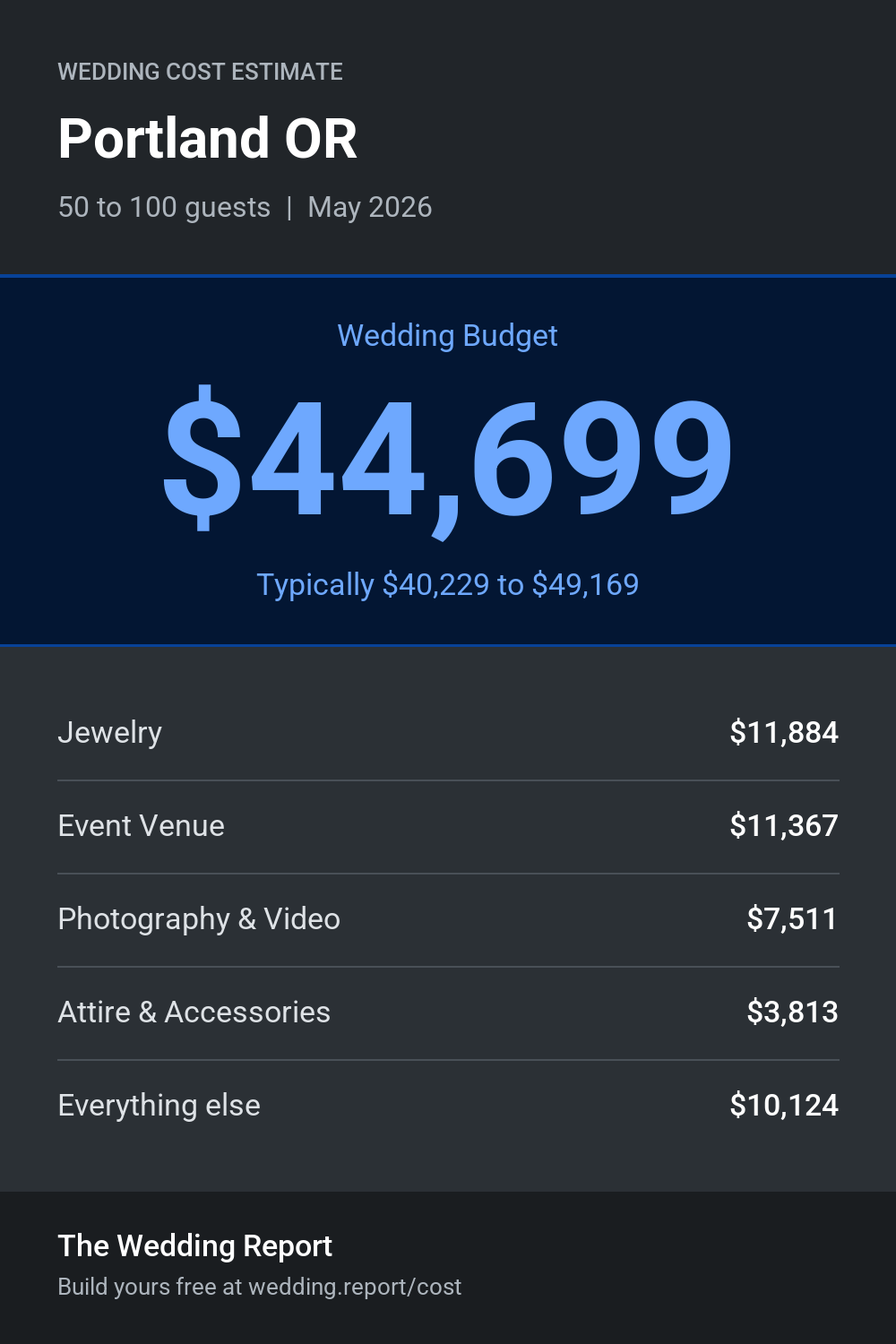 Wedding cost estimate for Portland OR
