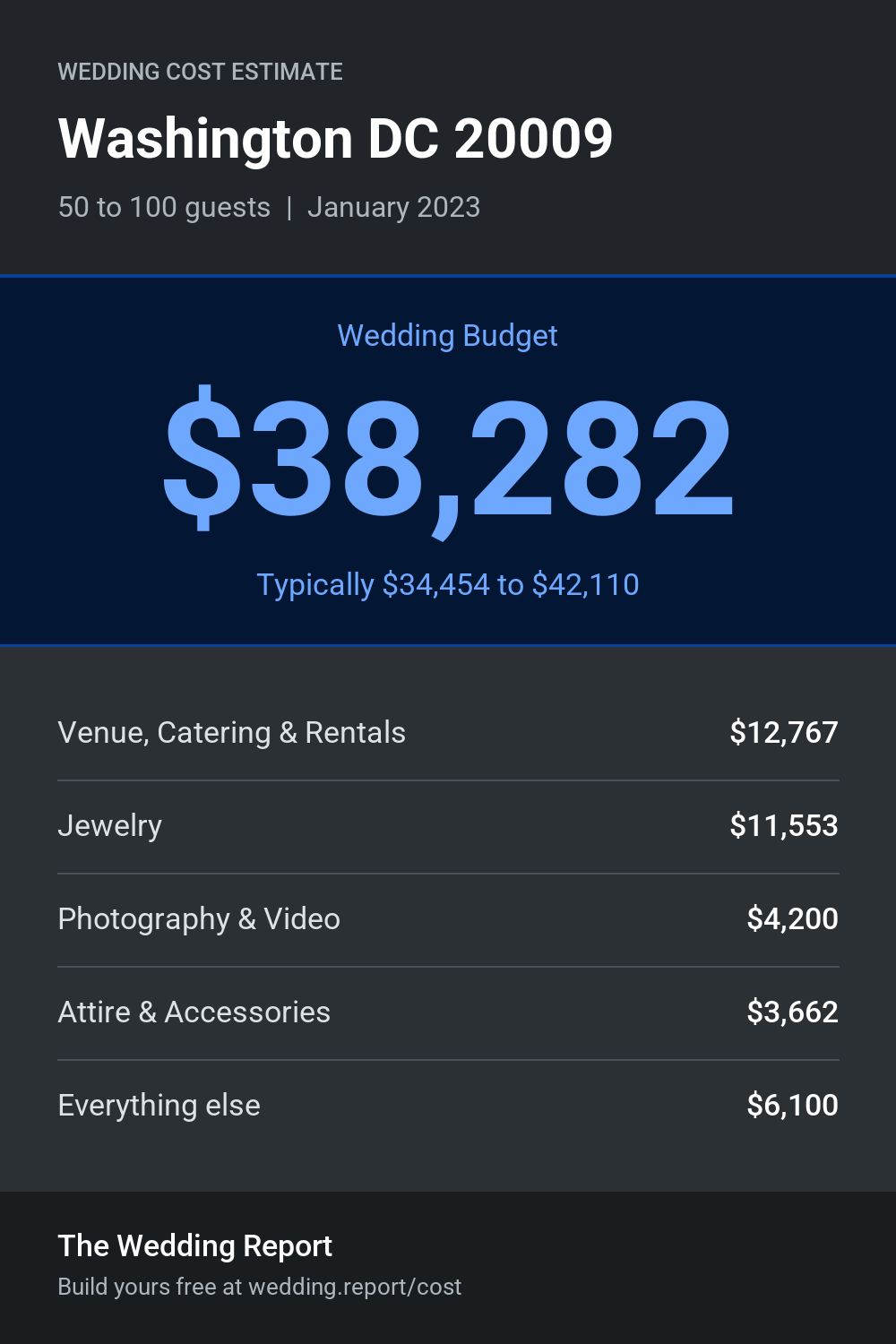 Wedding cost estimate