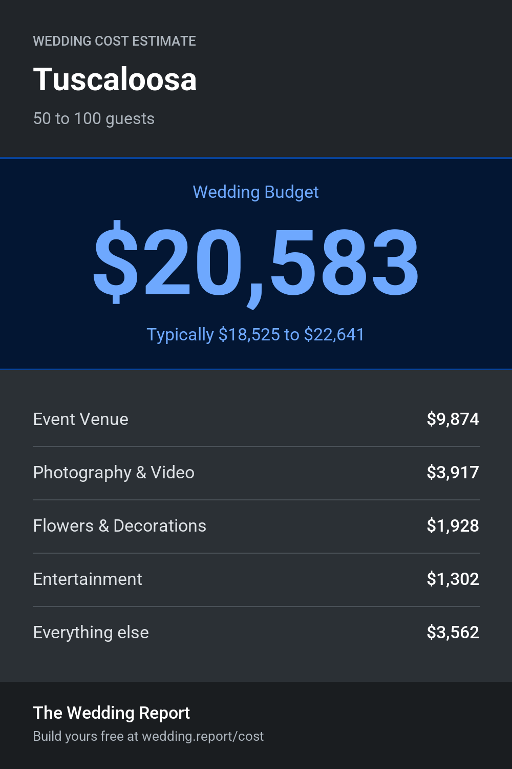 Wedding cost estimate for Tuscaloosa