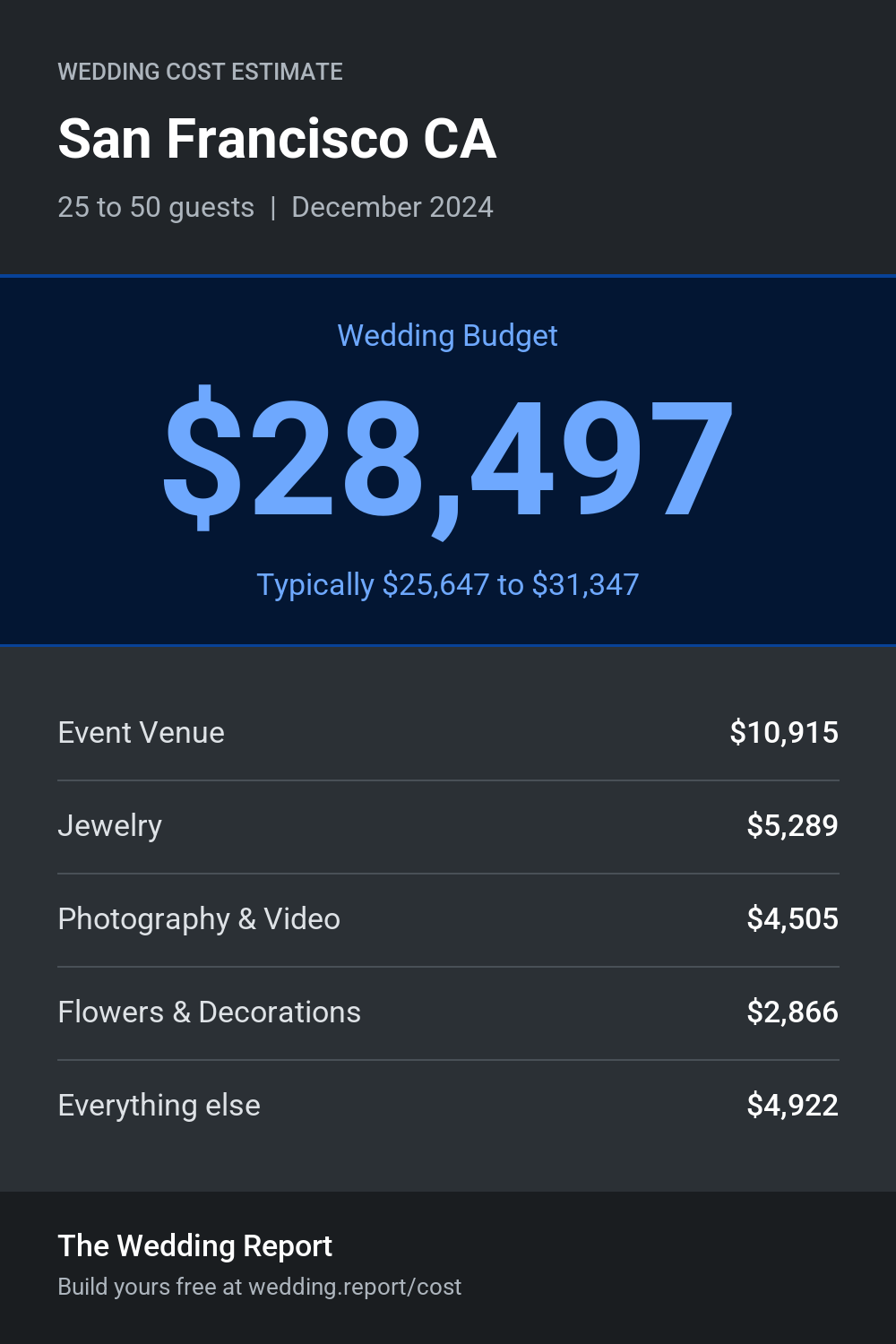 Wedding cost estimate for San Francisco CA