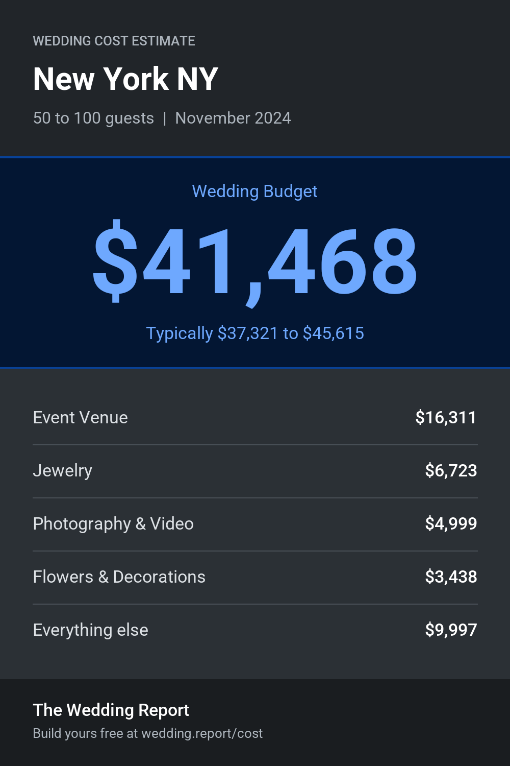 Wedding cost estimate for New York NY