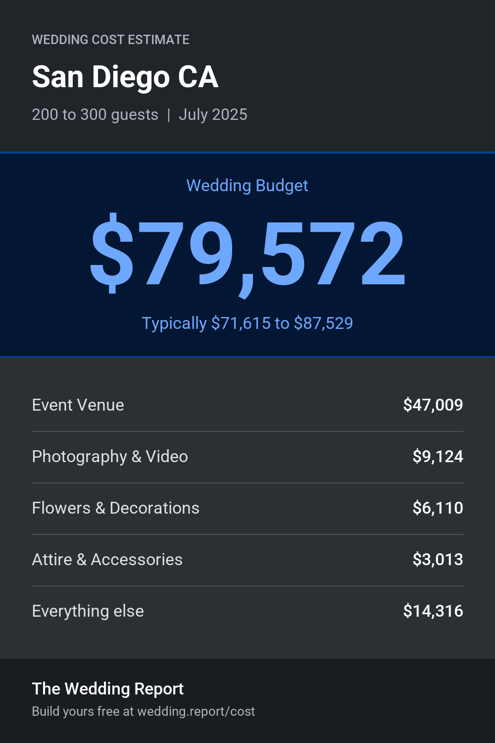 Wedding cost estimate for San Diego CA