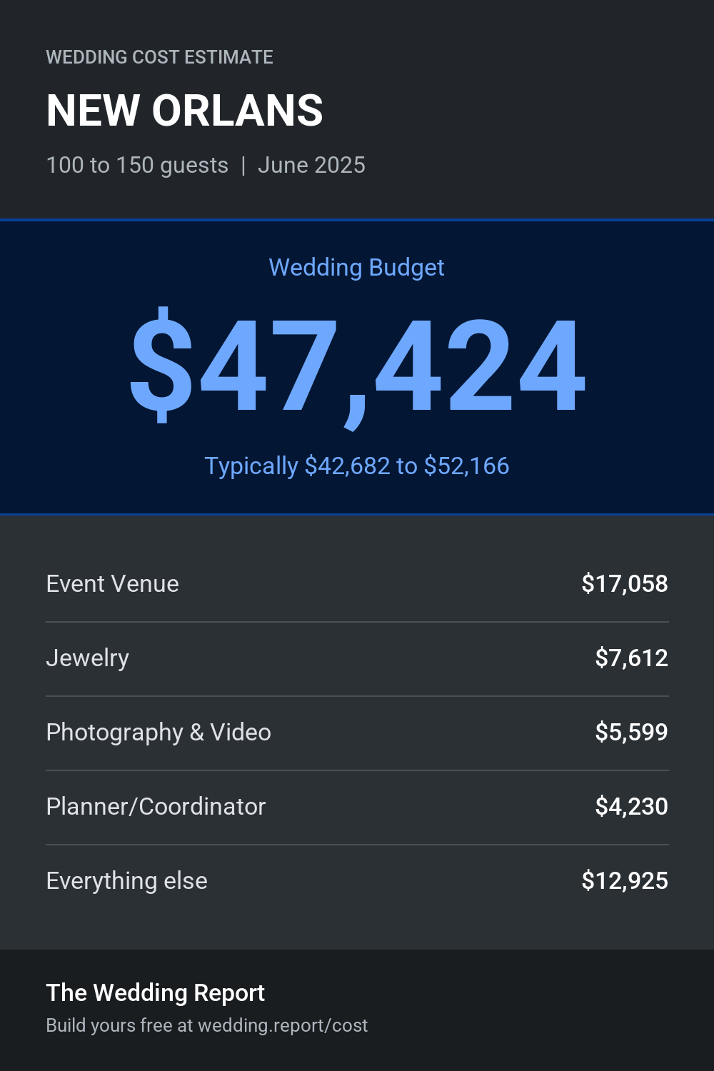 Wedding cost estimate for NEW ORLANS 