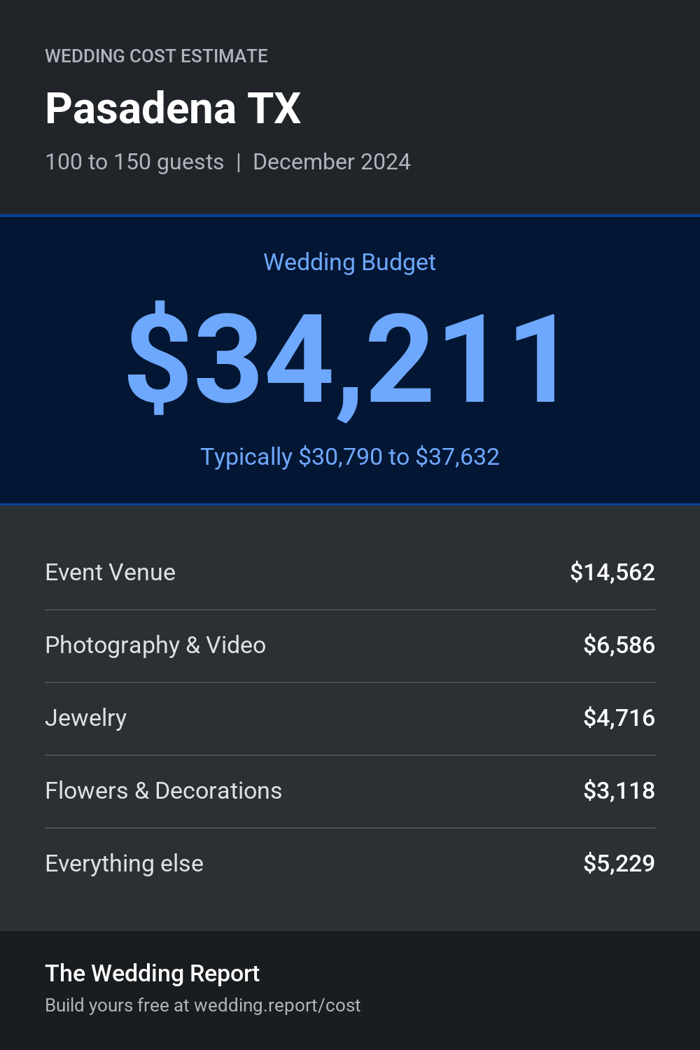 Wedding cost estimate for Pasadena TX