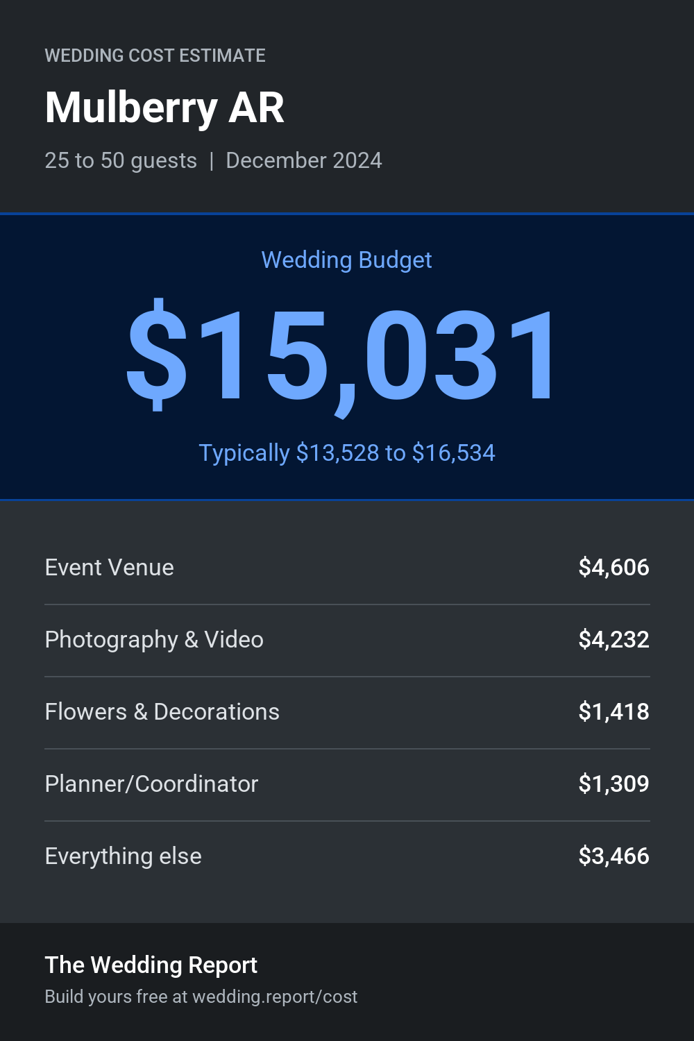 Wedding cost estimate for Mulberry AR