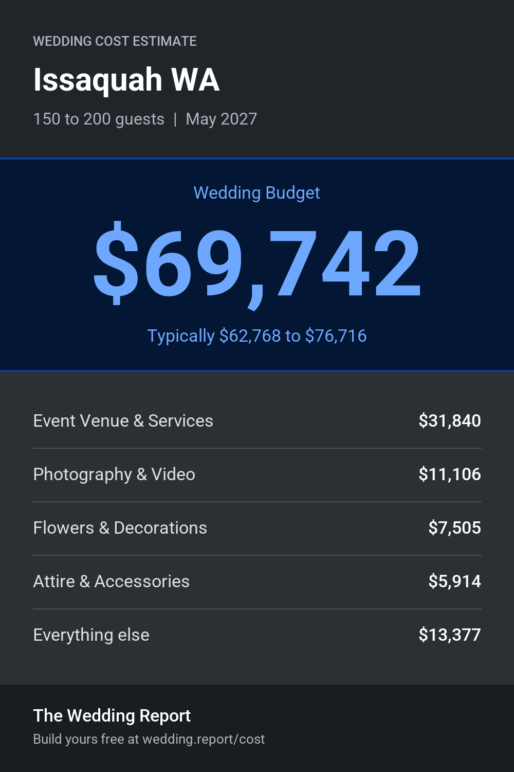 Wedding cost estimate for Issaquah WA
