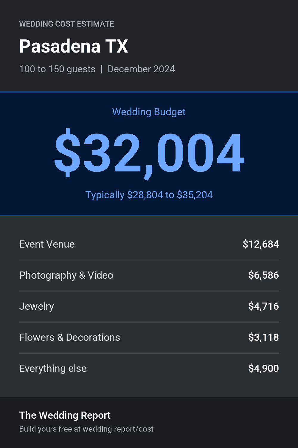 Wedding cost estimate for Pasadena TX