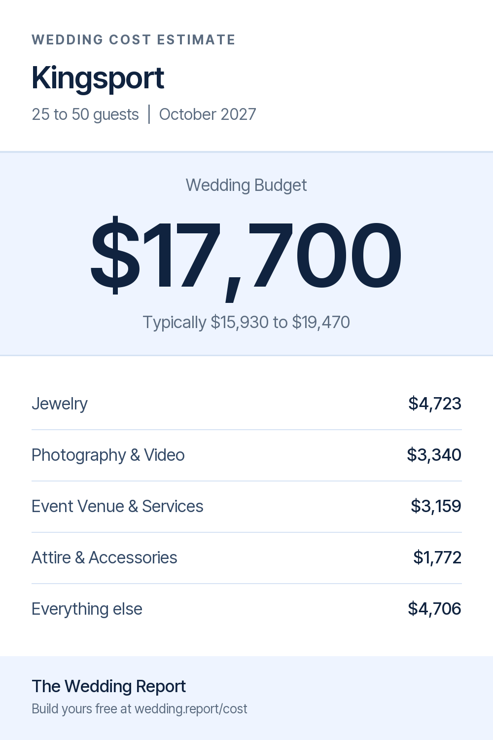 Wedding cost estimate for Kingsport 