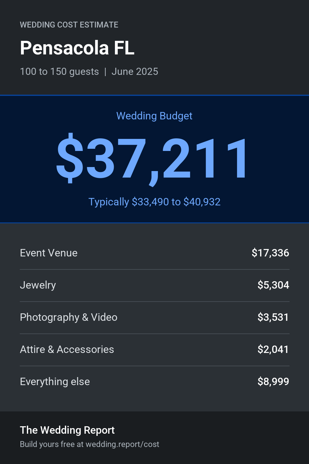 Wedding cost estimate for Pensacola FL
