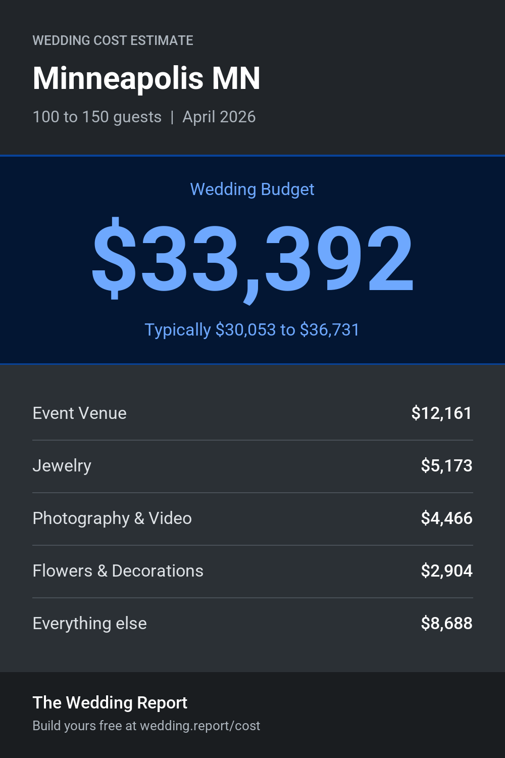 Wedding cost estimate for Minneapolis MN