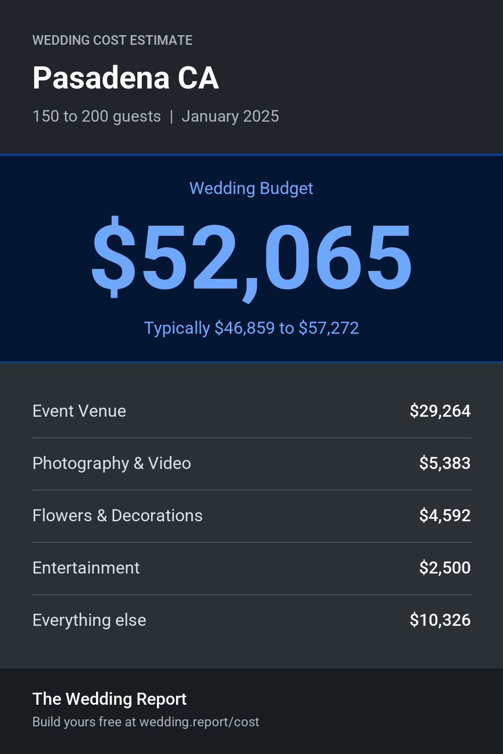 Wedding cost estimate for Pasadena CA