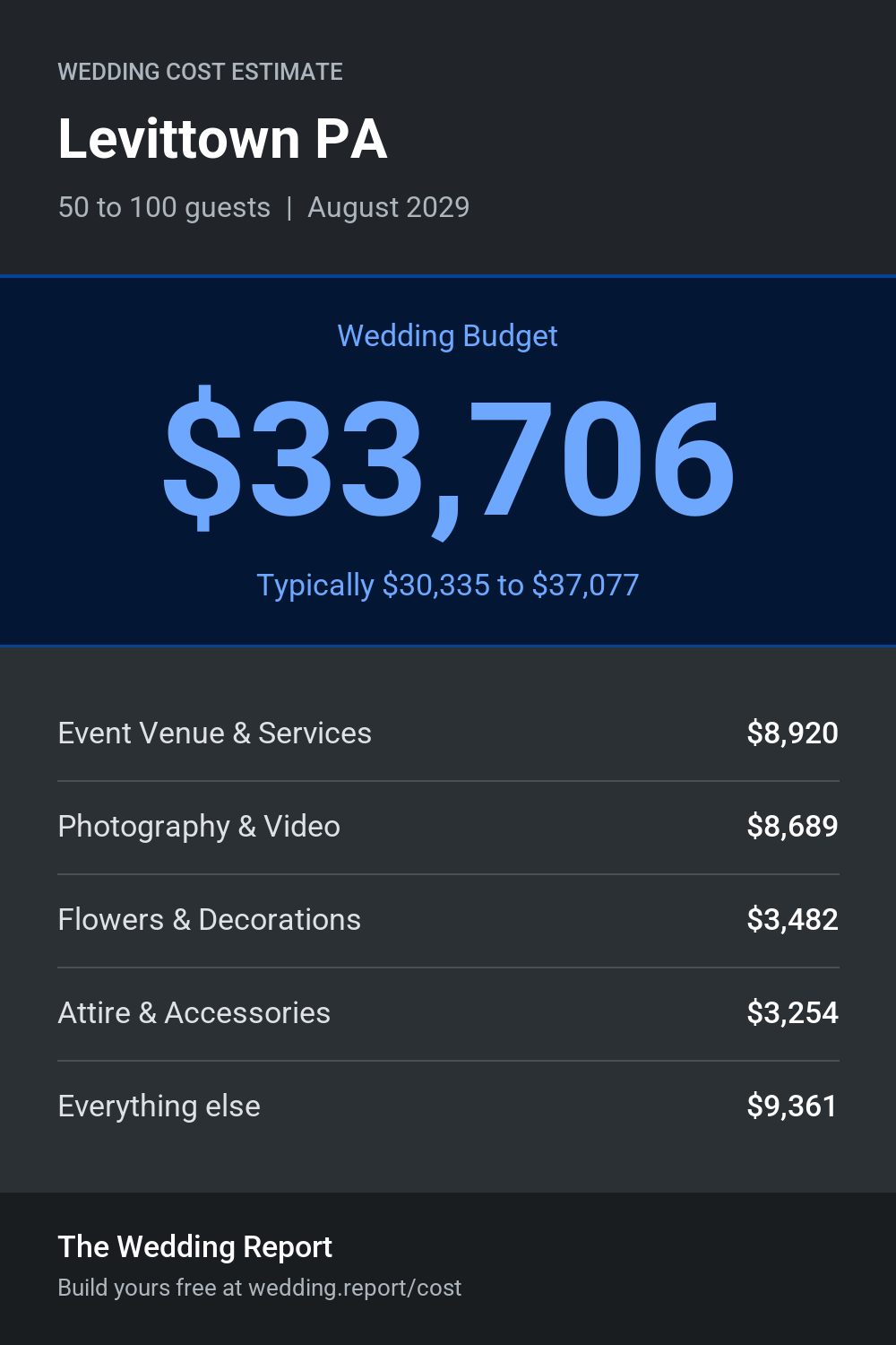 Wedding cost estimate for Levittown PA