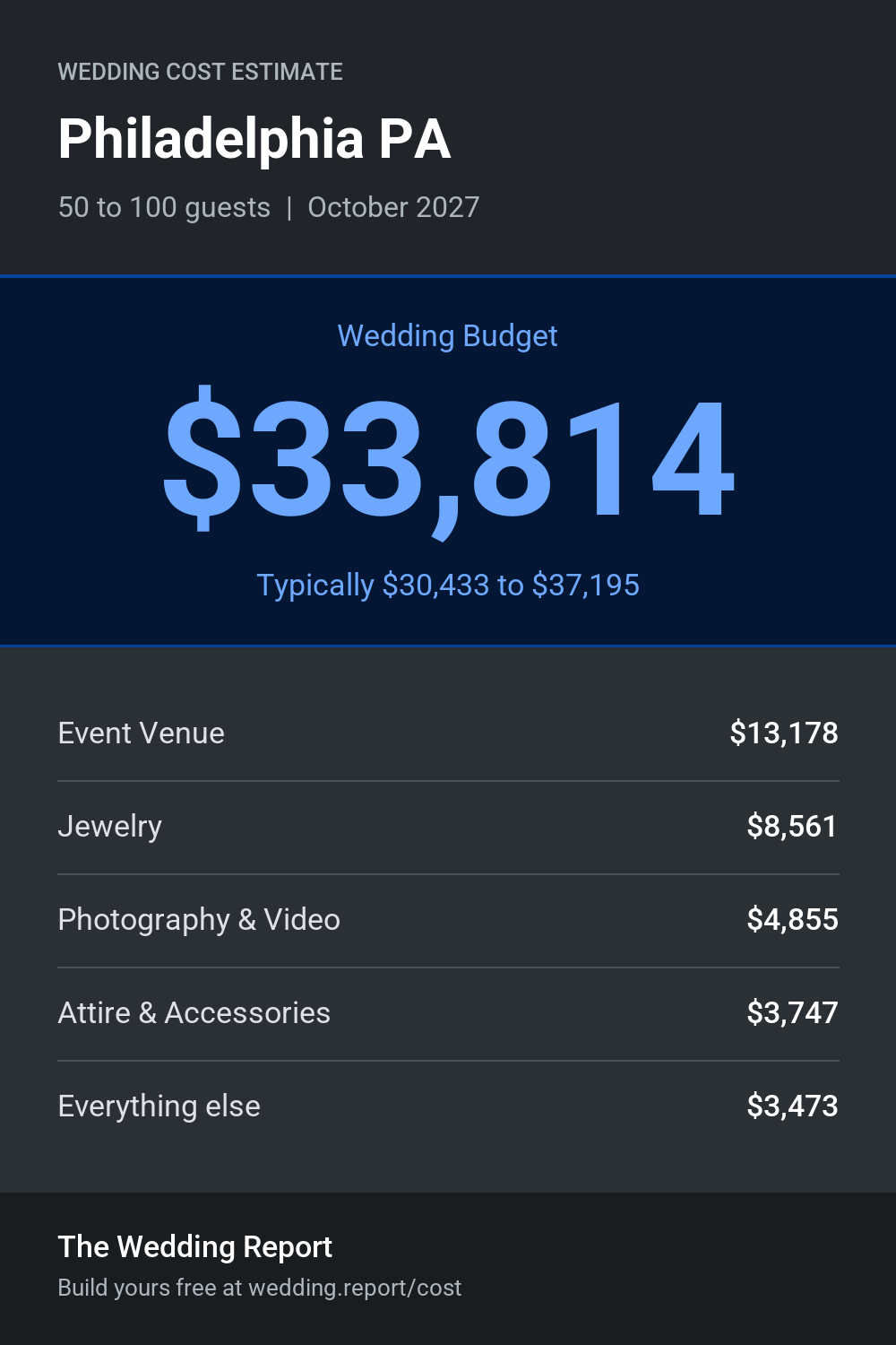 Wedding cost estimate for Philadelphia PA